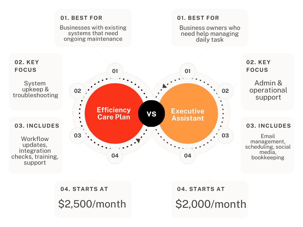 ongoing retainer packages for business management